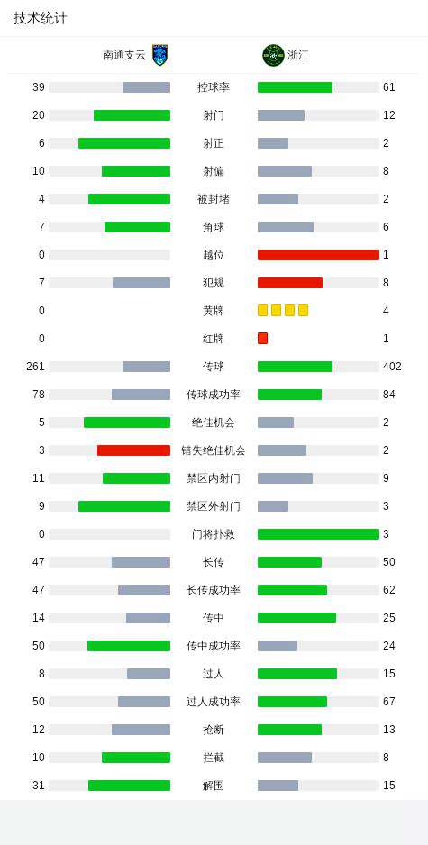 英超-阿森纳0-1纽卡斯尔 伊萨克破门枪手仅1射正